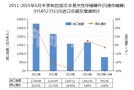 2011-2015年6月未錄制的固態(tài)非易失性存儲(chǔ)器件(閃速存儲(chǔ)器)(HS85235110)進(jìn)口總額及增速統(tǒng)計(jì)